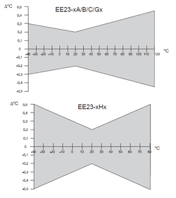 EE 23 humidity and temperature transducer: Accuracy
